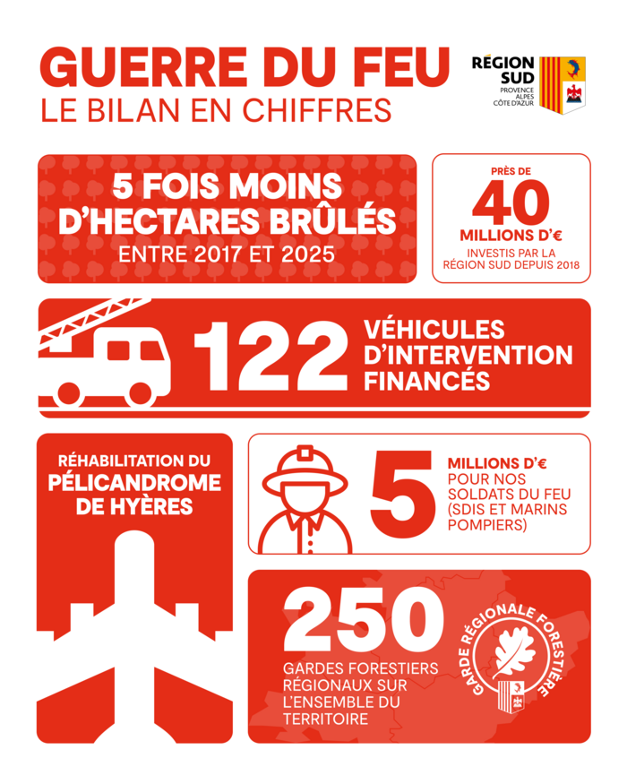 Guerre du feu infographie Les chiffres clés du dispositif "Guerre du Feu"